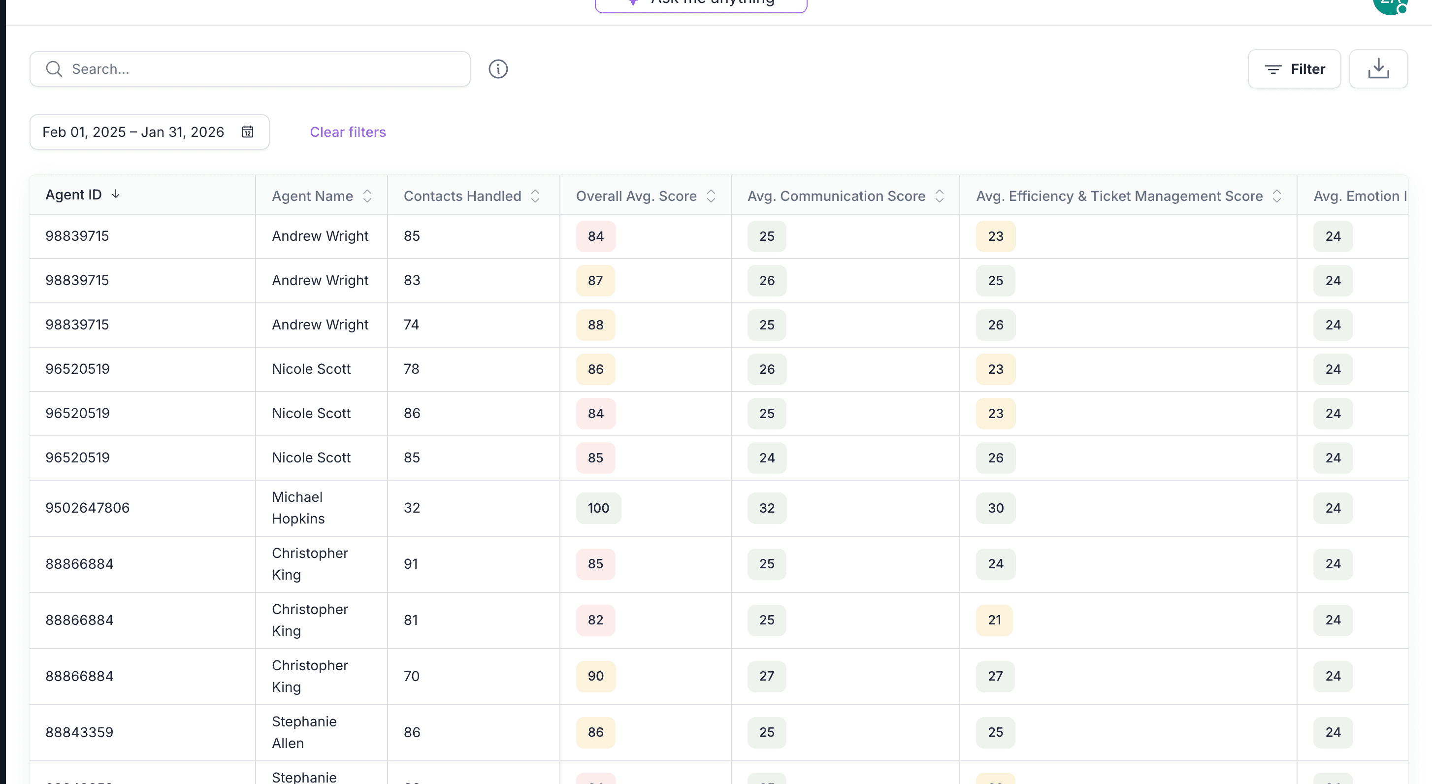 Agents list view showing performance metrics, scores, and efficiency tracking