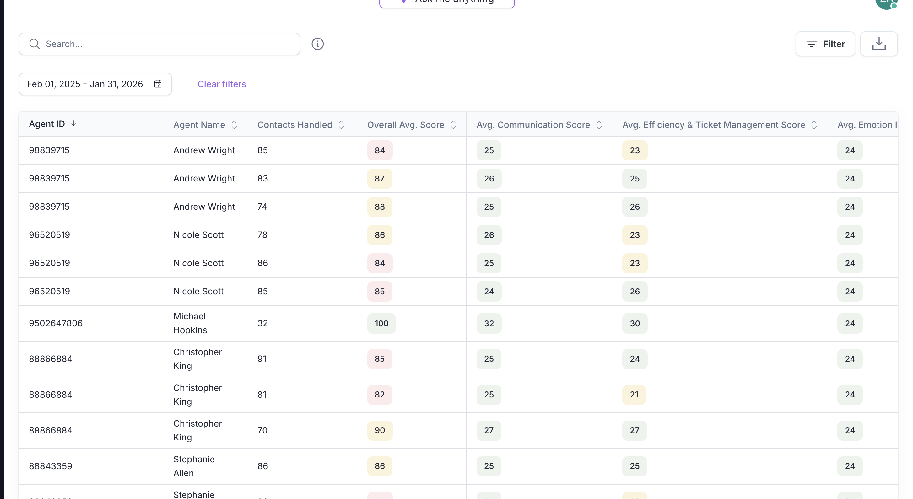 Agents list view showing performance metrics, scores, and efficiency tracking