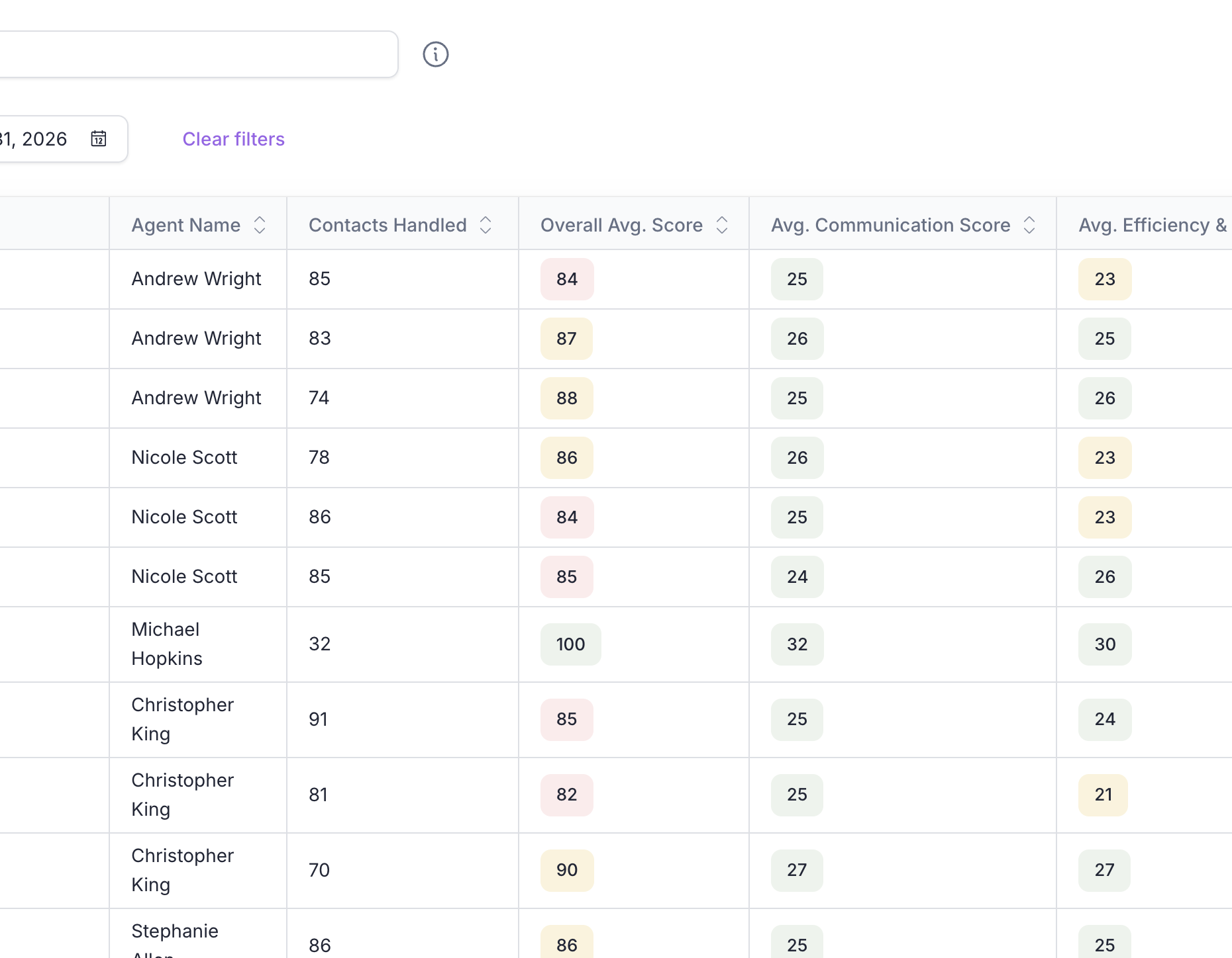 Agents list view showing performance data and trends