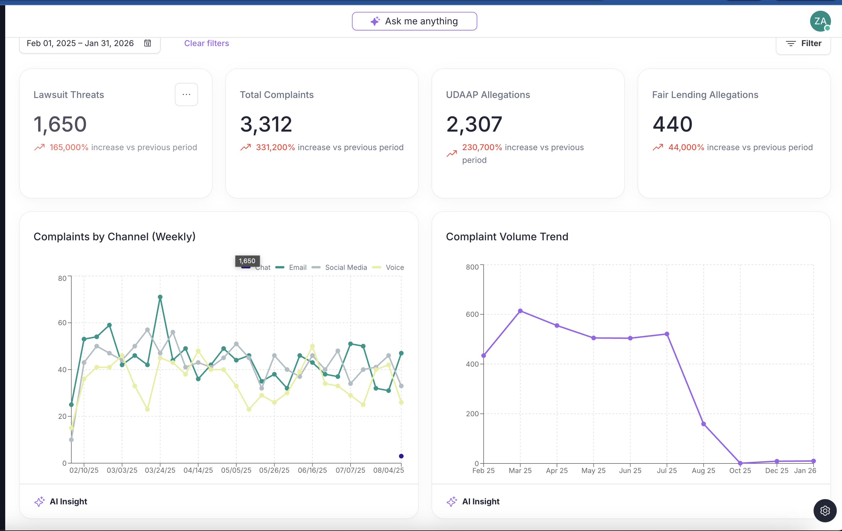 Reports dashboard with complaint metrics, trend charts, and real-time BI visualizations