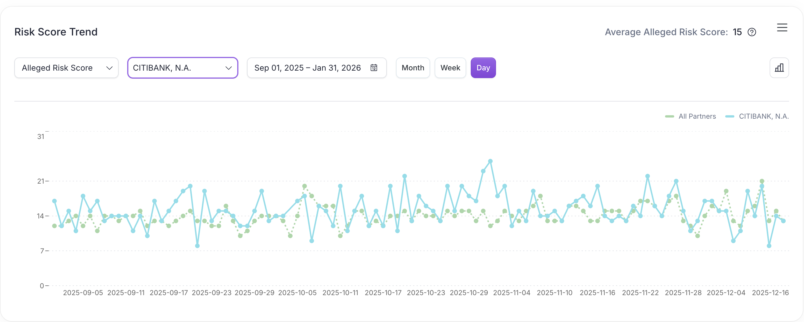 Risk score trend analytics for strategic operations insights
